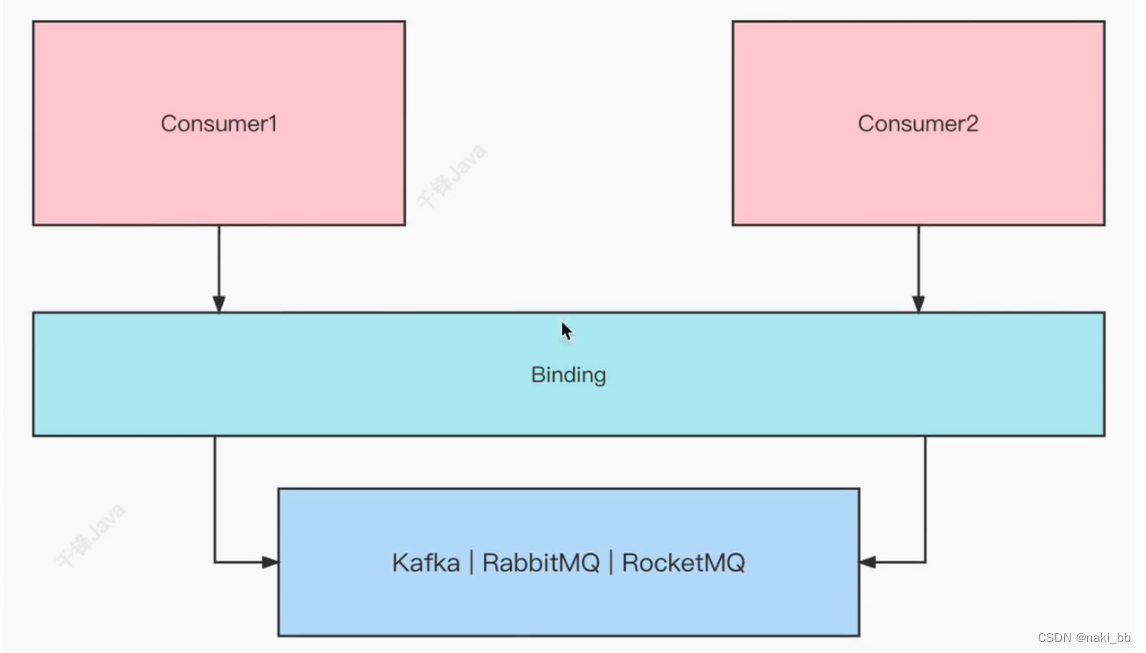 Spring Cloud Stream 整合RocketMQ_rocketmq streamlistener topic tagsCSDN博客