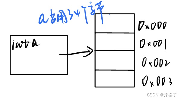 变量名和它所在空间的绑定