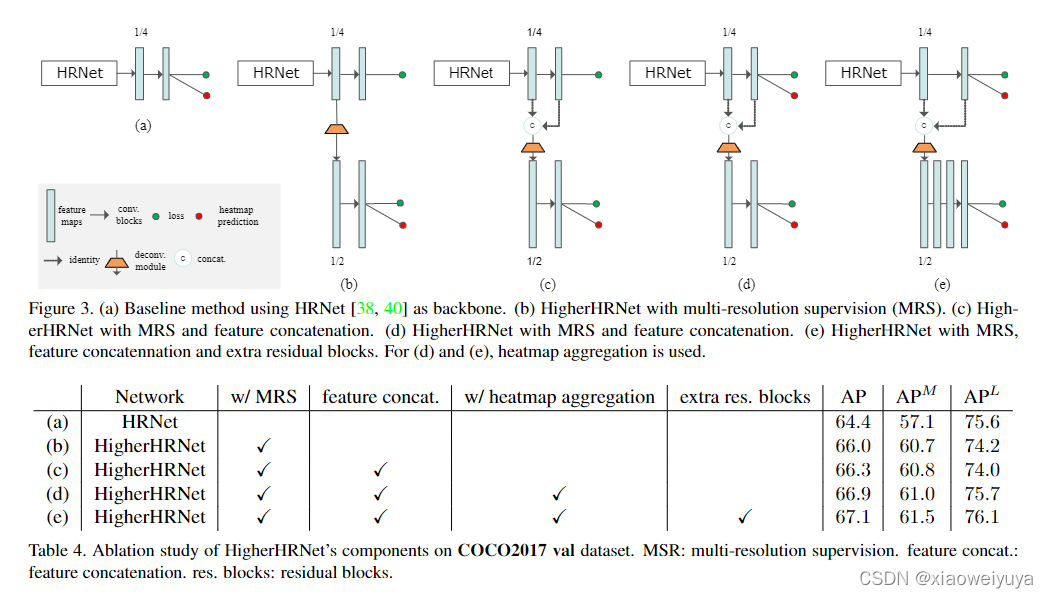 Hirinet 论文阅读|HigherHRNet_highhrnet-CSDN博客