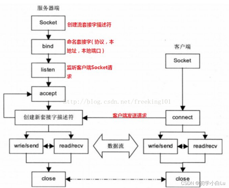 python之socket模块