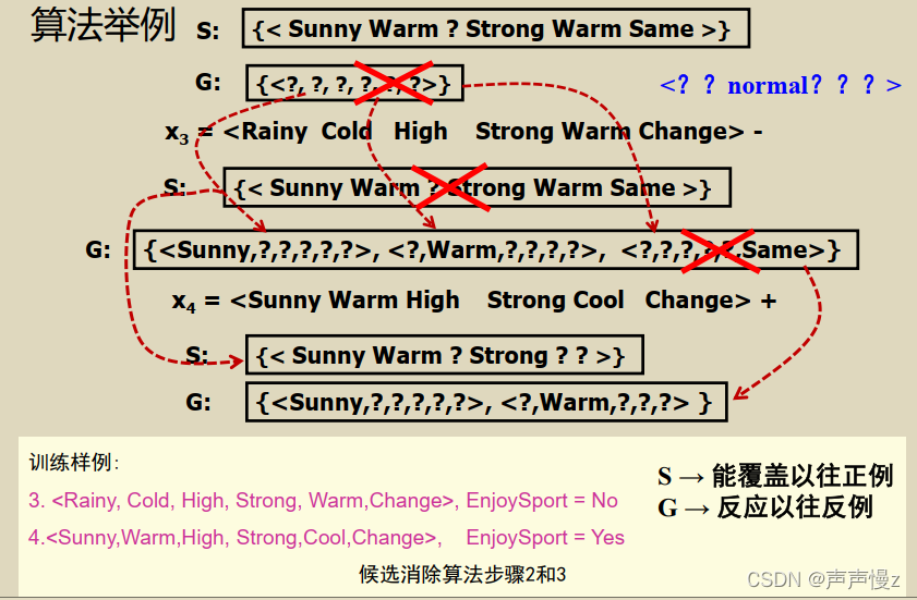 例子Step2