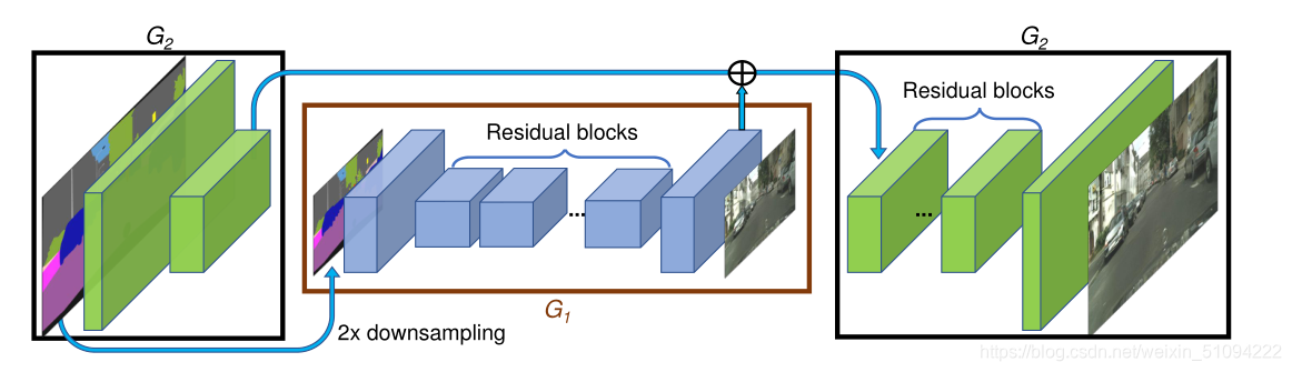 图3:生成器的网络架构。我们首先在低分辨率图像上训练残差网络G1。然后,在G1上加入另一个残差网络G2,在高分辨率图像上联合训练这两个网络。具体来说,G2的输入是来自G1的feature map与最后一个feature map的元素求和。
