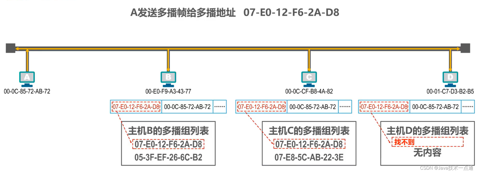 [外链图片转存失败,源站可能有防盗链机制,建议将图片保存下来直接上传(img-q6DwvRc5-1676007338348)(计算机网络第三章（数据链路层）.assets/image-20201015002054876.png)]