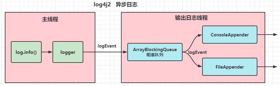 java日志框架JUL、JCL、Slf4j、Log4j、Log4j2、Logback 一网打尽