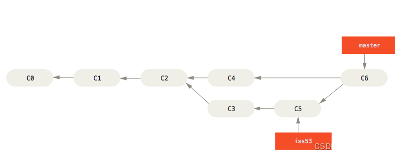 Study Git - Shell command with Git