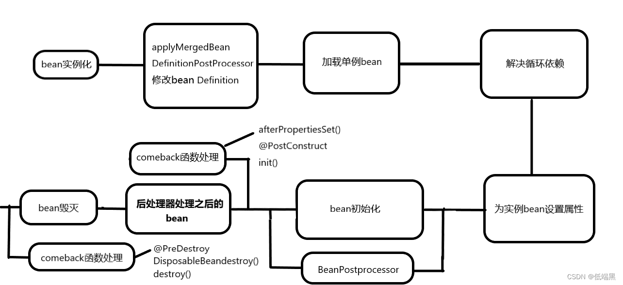 bean的一生CSDN博客