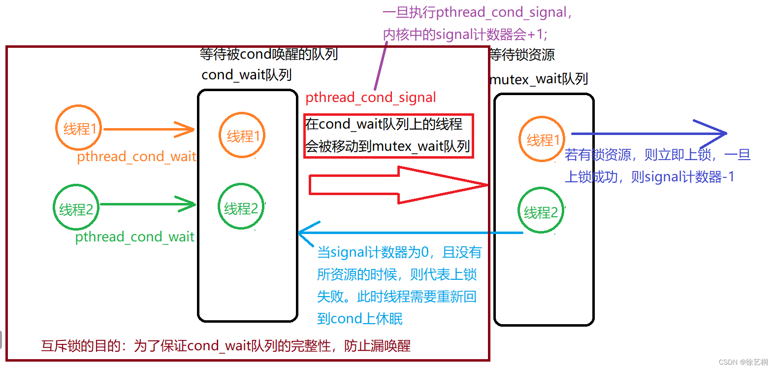 0804|IO进程线程day7 【重点】线程的同步互斥（互斥锁、信号量、条件变量的概念及基本操作）