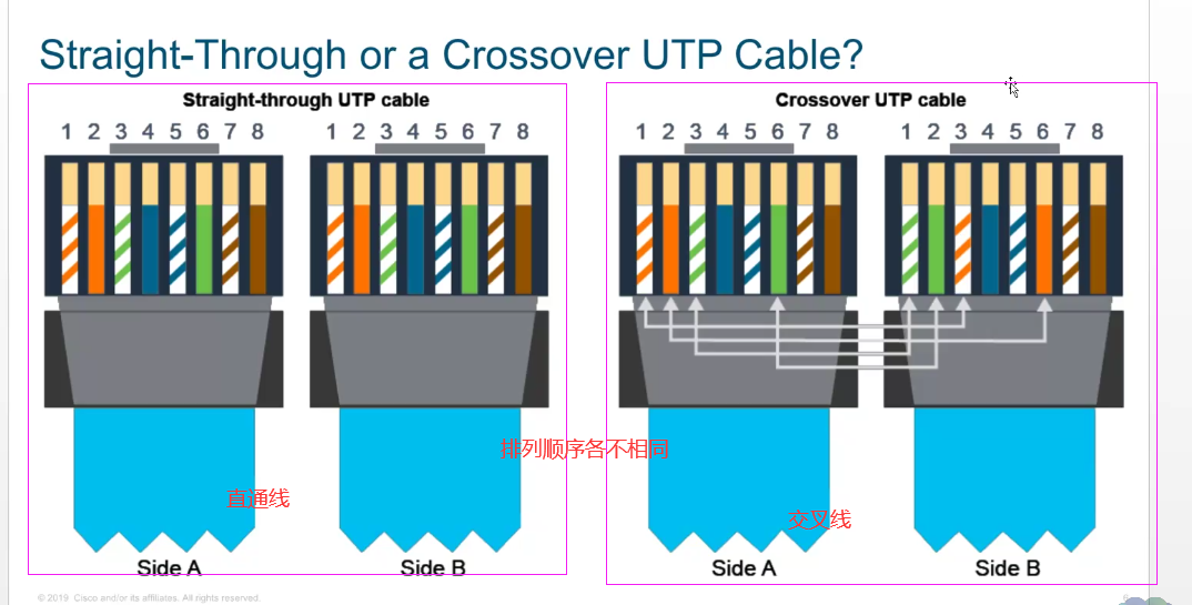 功能更強雙絞線最多30m長網線接口類型rj45網線接口連接排序直通線:同