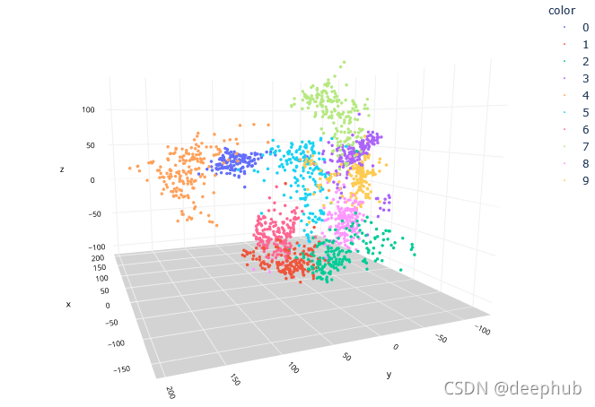 Isomap Embedding