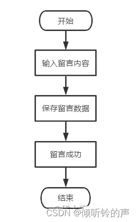 基于java+SpringBoot框架蛋糕销售商城管理系统详细设计