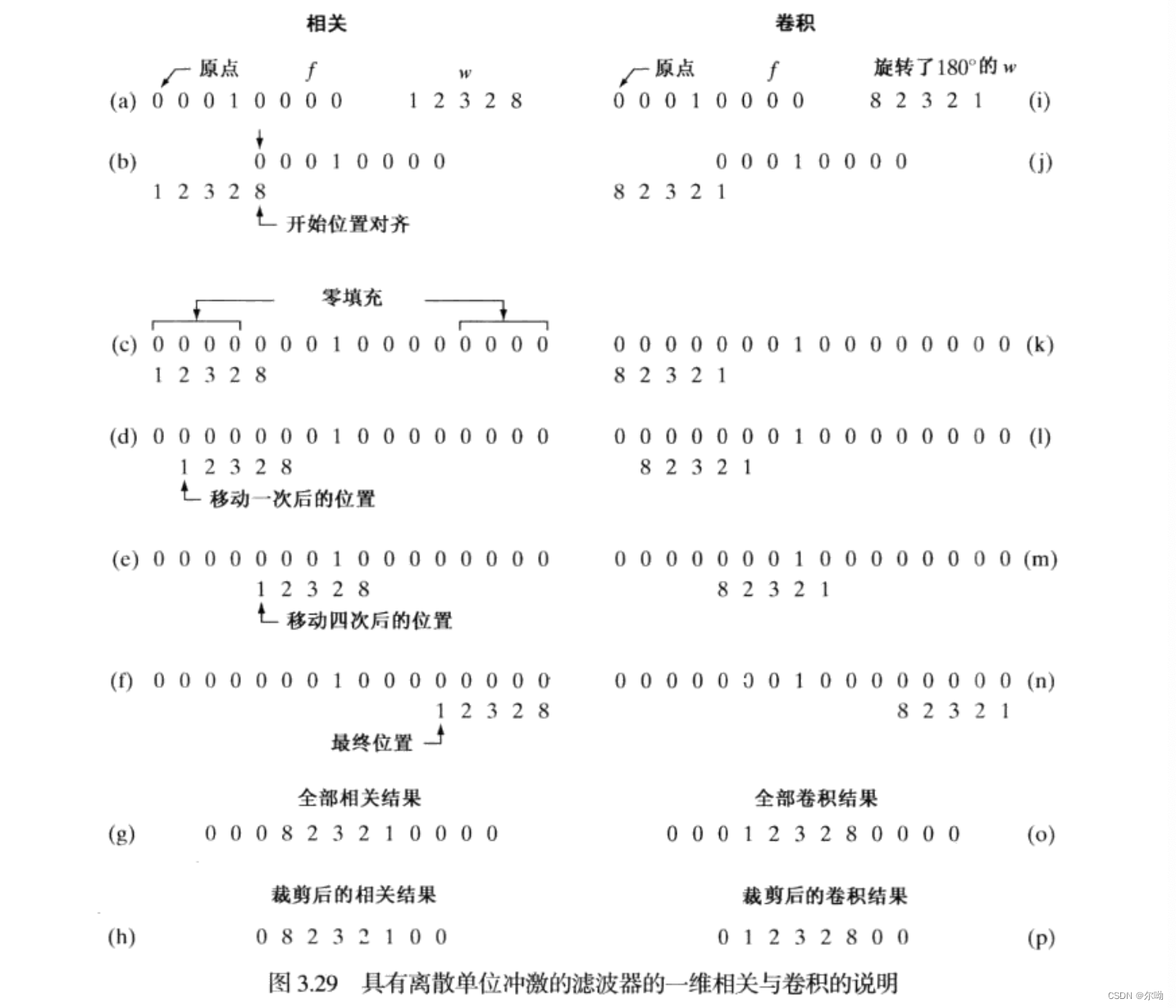 相关和卷积的对比
