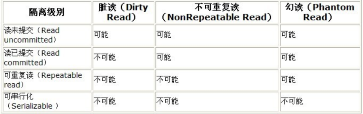 事務隔離級別