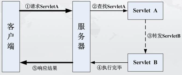 请求转发执行流程