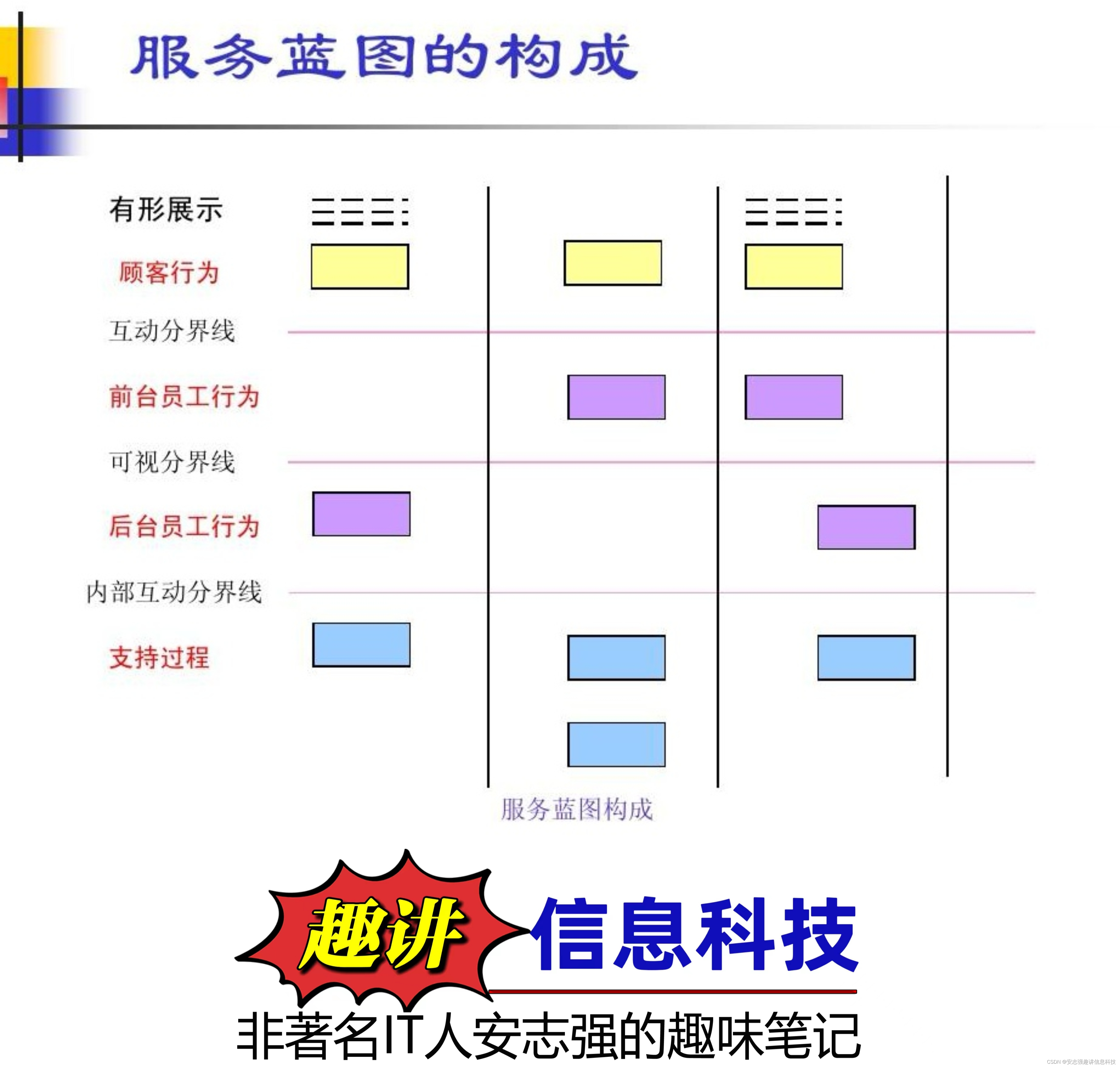 服务蓝图：提升和改善服务系统的工具