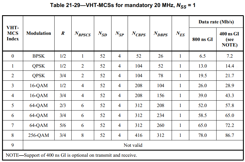 802.11ac VHT-MCS