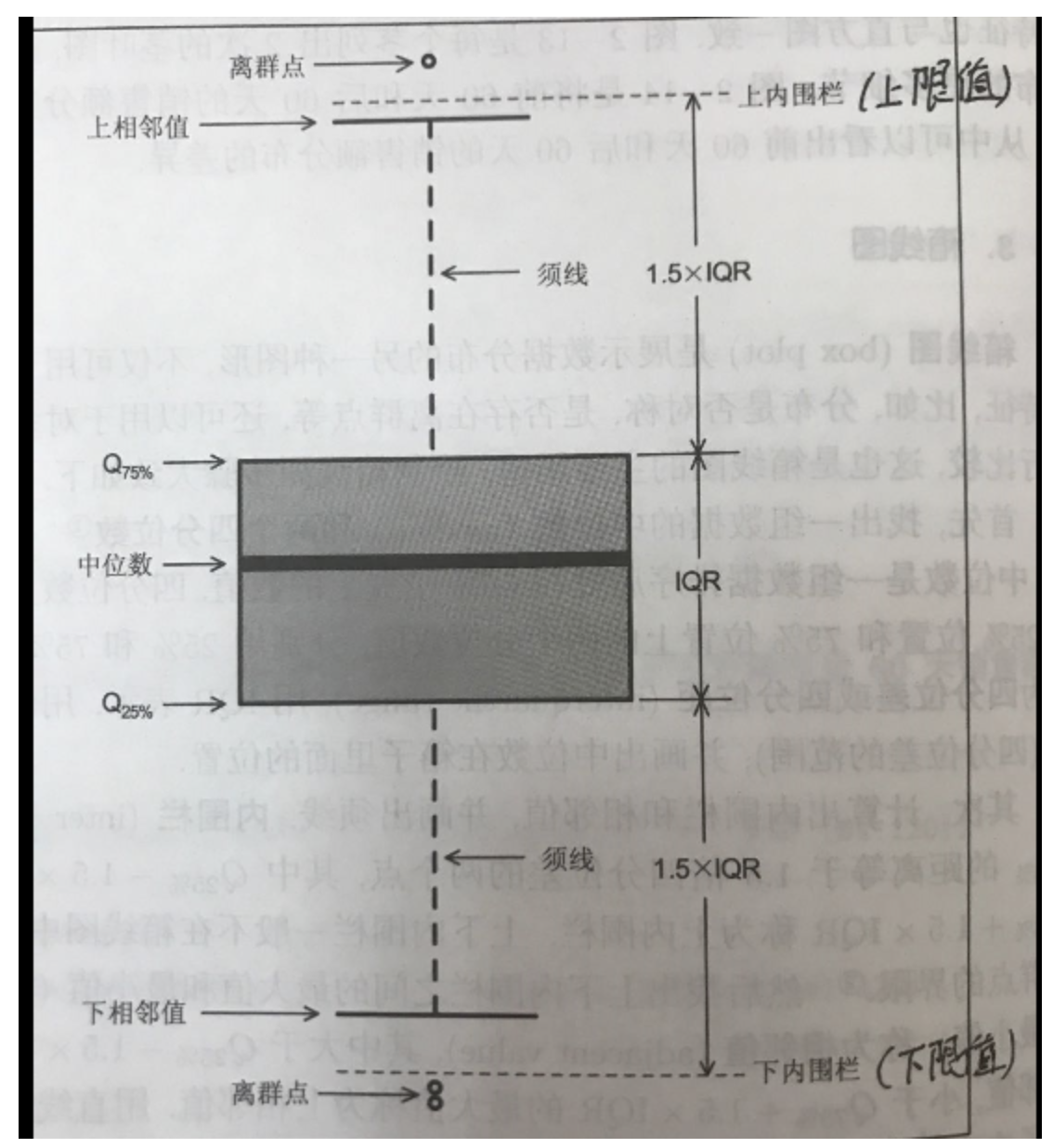箱线图（Boxplot）也称箱须图（Box-whisker Plot）