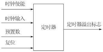 定时器的原理框图