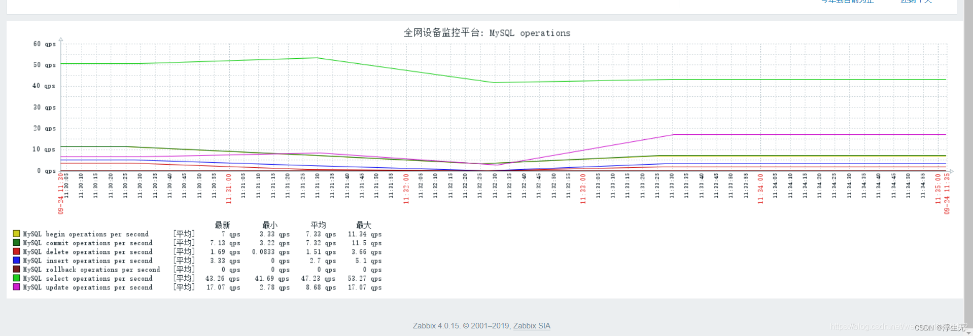 Zabbix自定义脚本监控MySQL数据库