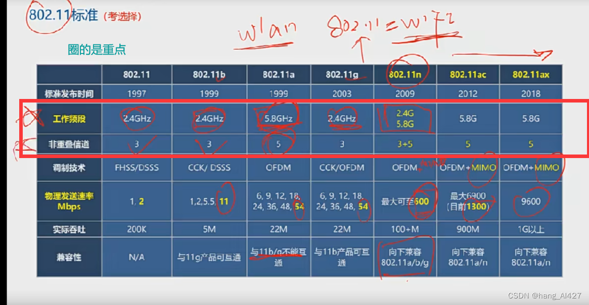 网络工程师备考5章