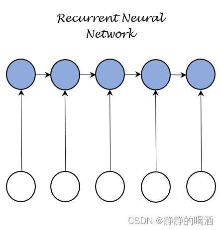 循环神经网络——网络结构