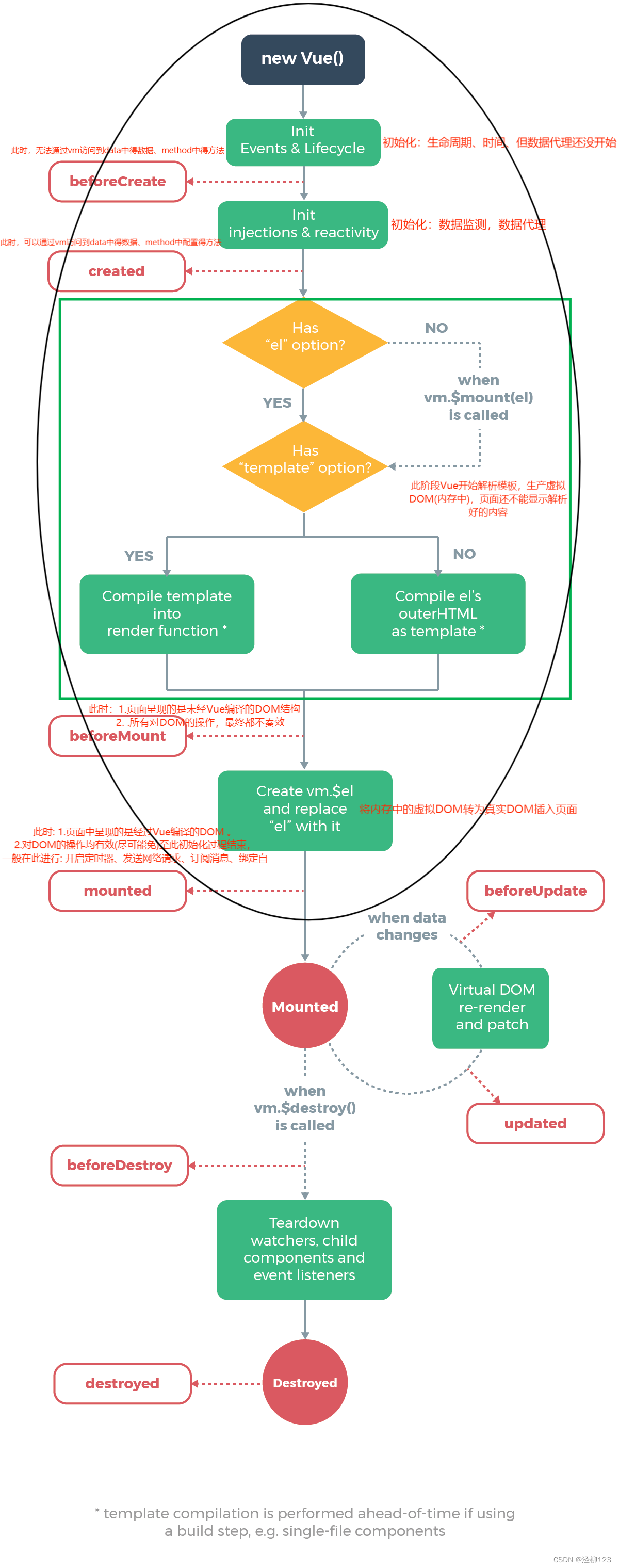 <span style='color:red;'>Vue</span>-前端学习随笔-对于<span style='color:red;'>Vue</span><span style='color:red;'>生命</span><span style='color:red;'>周期</span><span style='color:red;'>的</span><span style='color:red;'>理解</span>