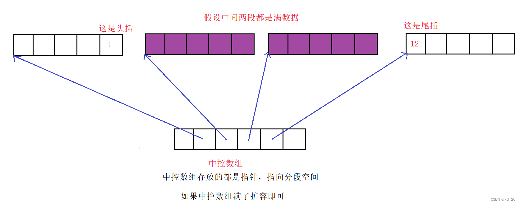 底层结构