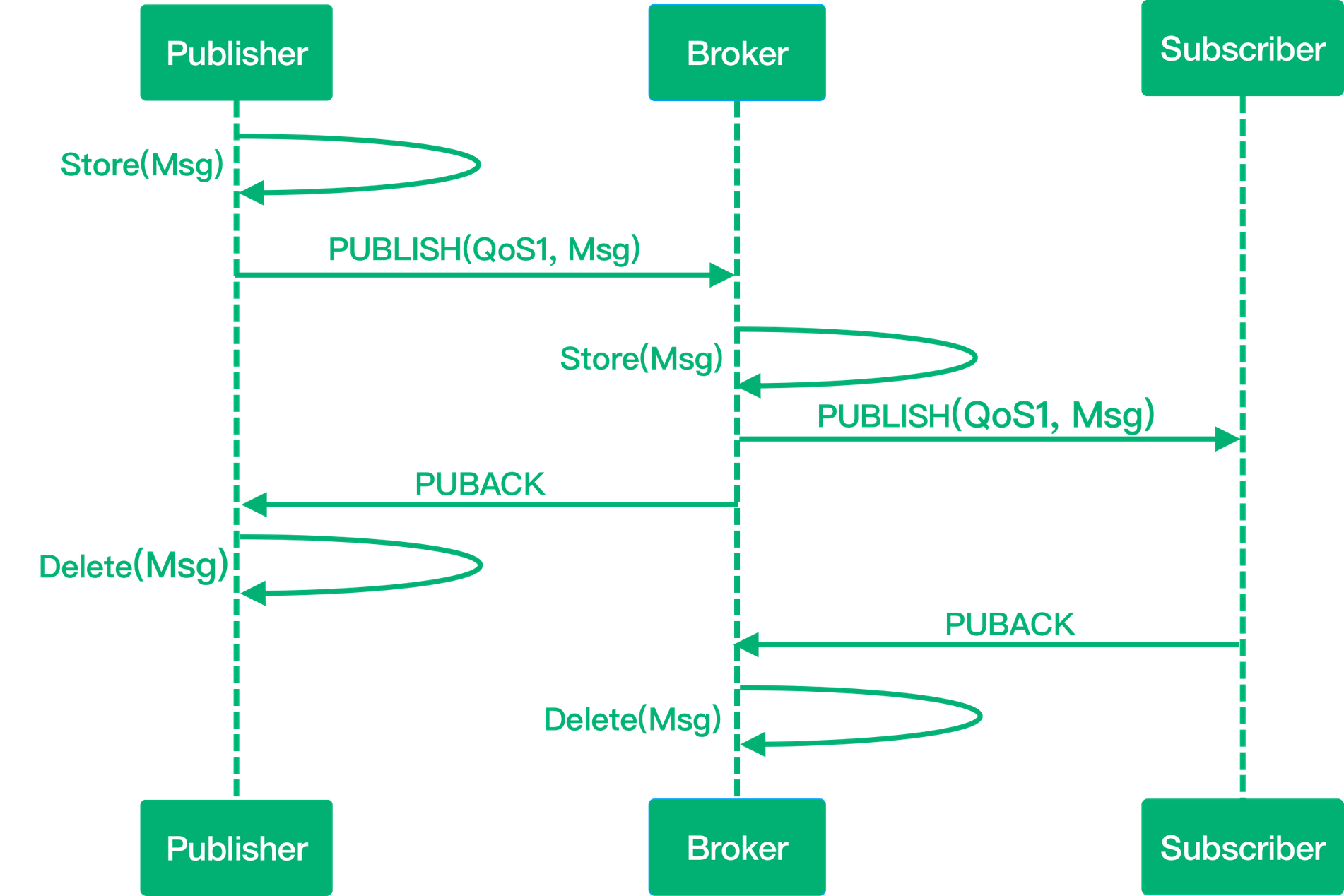 什么是网络信息传输 watermark,type_d3F5LXplbmhlaQ,shadow_50,text_Q1NETiBARU1RWA,size_20,color_FFFFFF,t_70,g_se,x_16