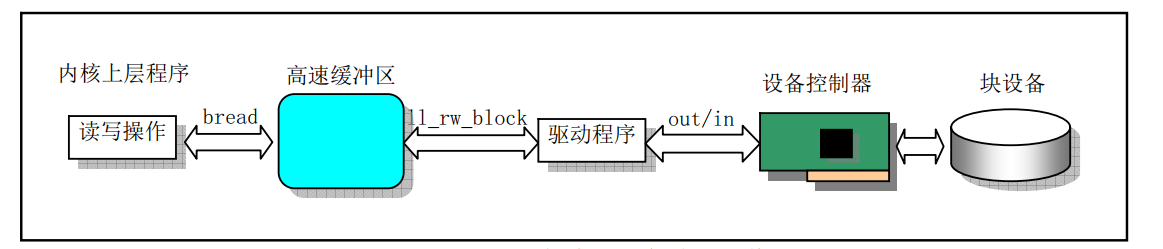 4.2 linux文件系统-高速缓冲区