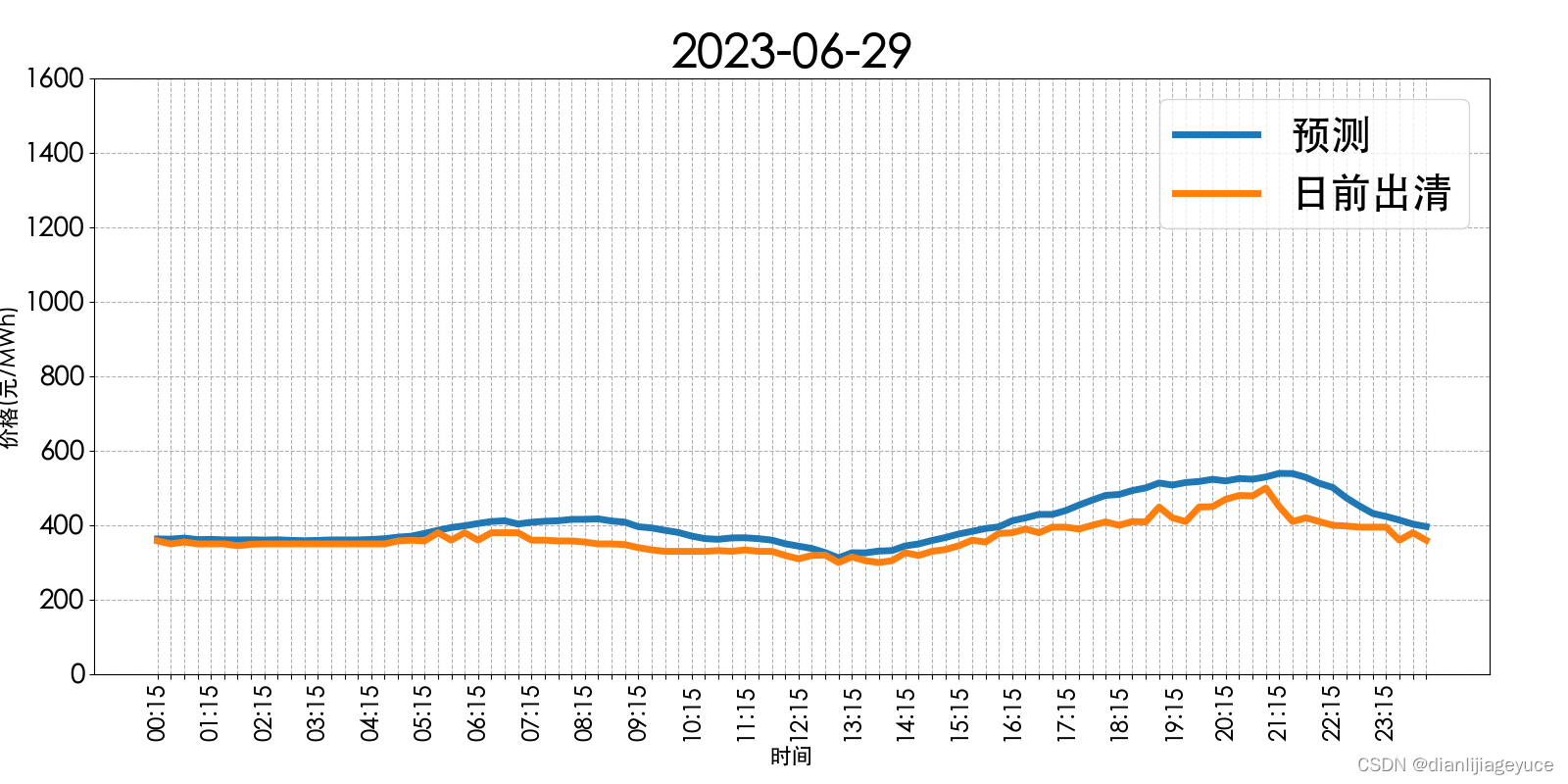 山西电力市场日前价格预测【2023-06-30】