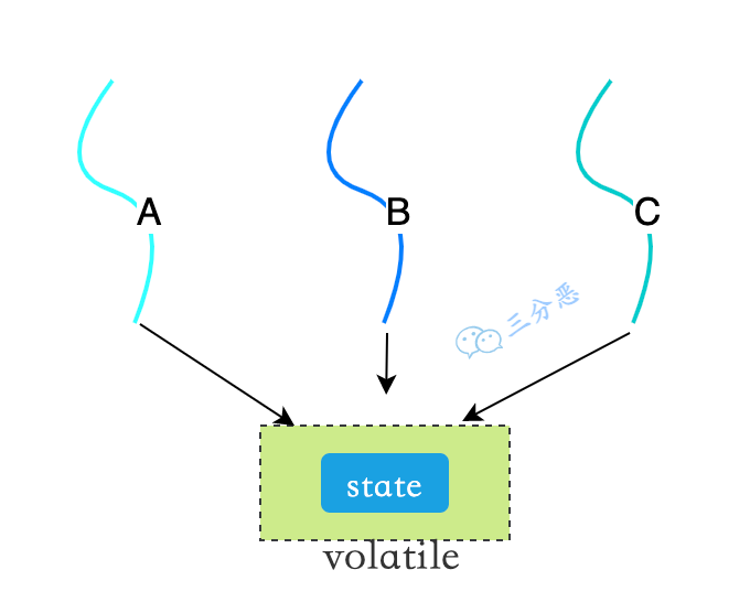 volatile