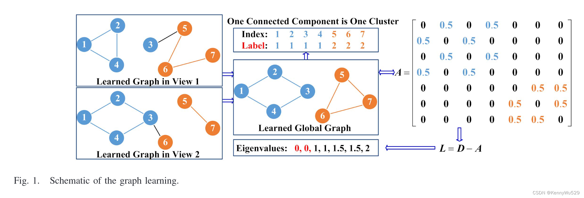 论文阅读+总结：“Graph Learning for Multiview Clustering”_graph clustering with ...