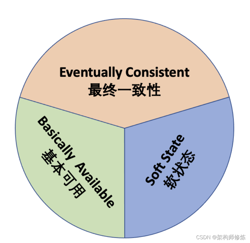 分布式存储系统中一致性与可用性核心实战