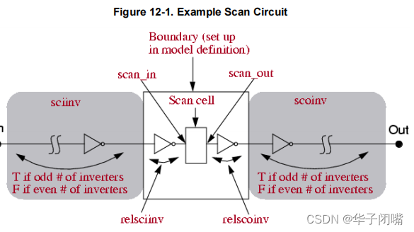 Mentor-dft 学习笔记 day42-ASCII File Format(2)