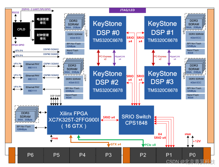 【VPX612】基于C6678 的6U VPX 实时信号处理平台