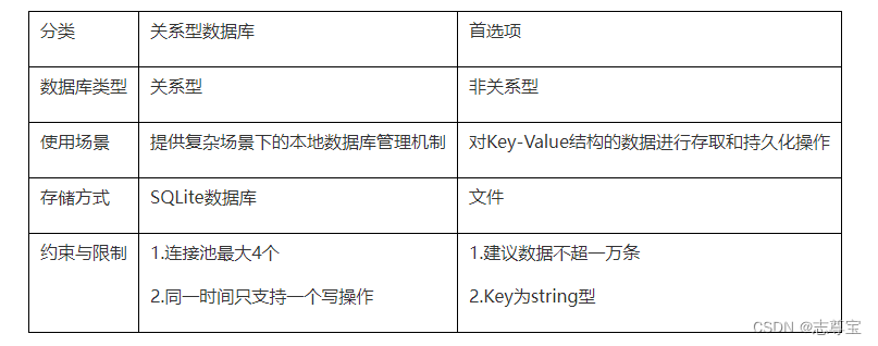 HarmonyOS ArkTS 保存应用数据（十）