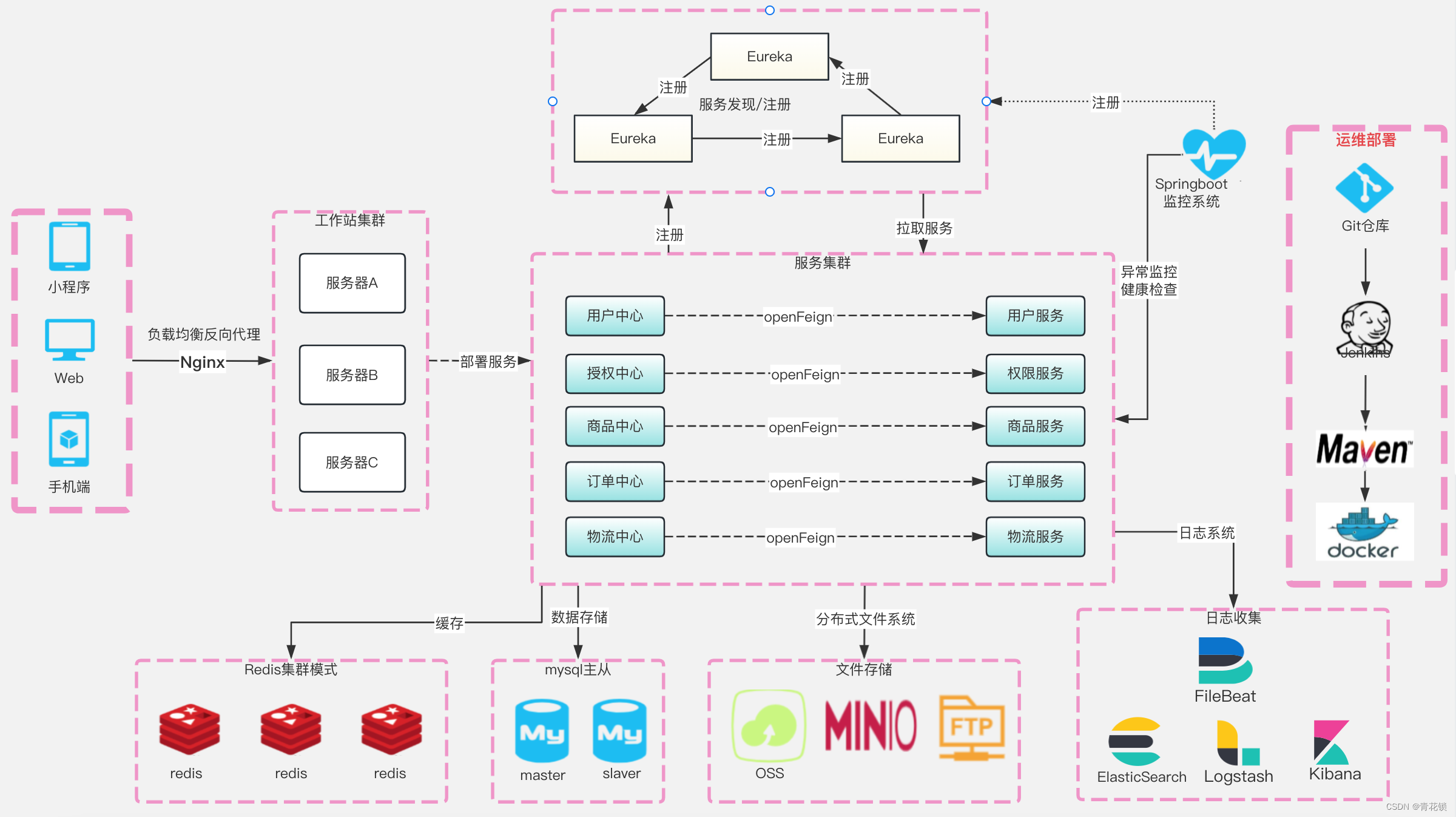 云原生微服务 第六章 Spring Cloud Netflix Eureka集成远程调用、负载均衡组件OpenFeign