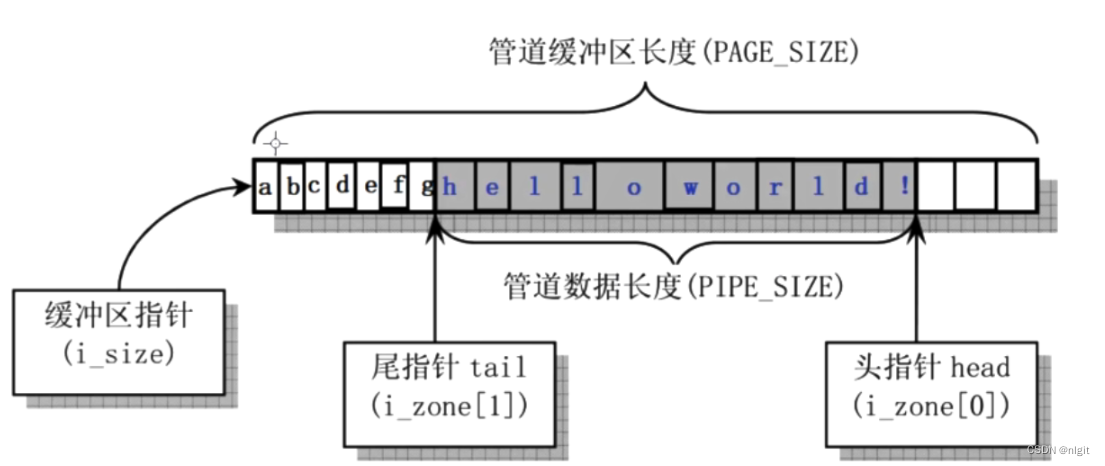 进程间通信——管道