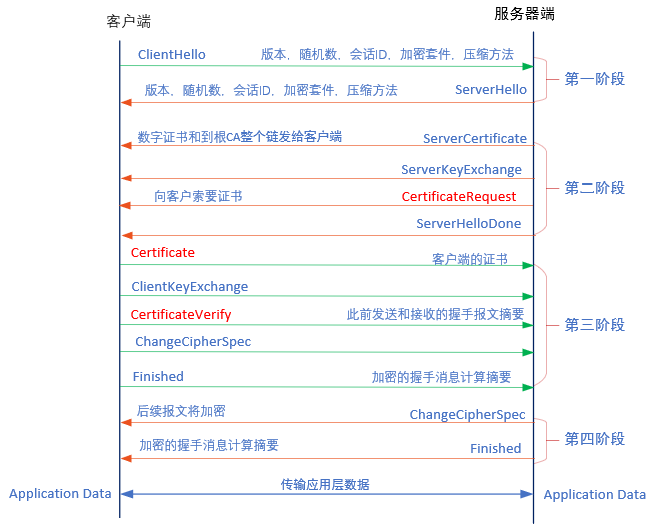 SSL双向校验过程