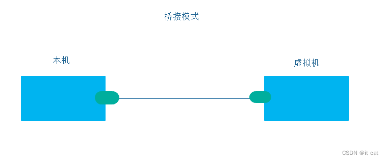 虚拟网卡三种类型_虚拟网卡[通俗易懂]