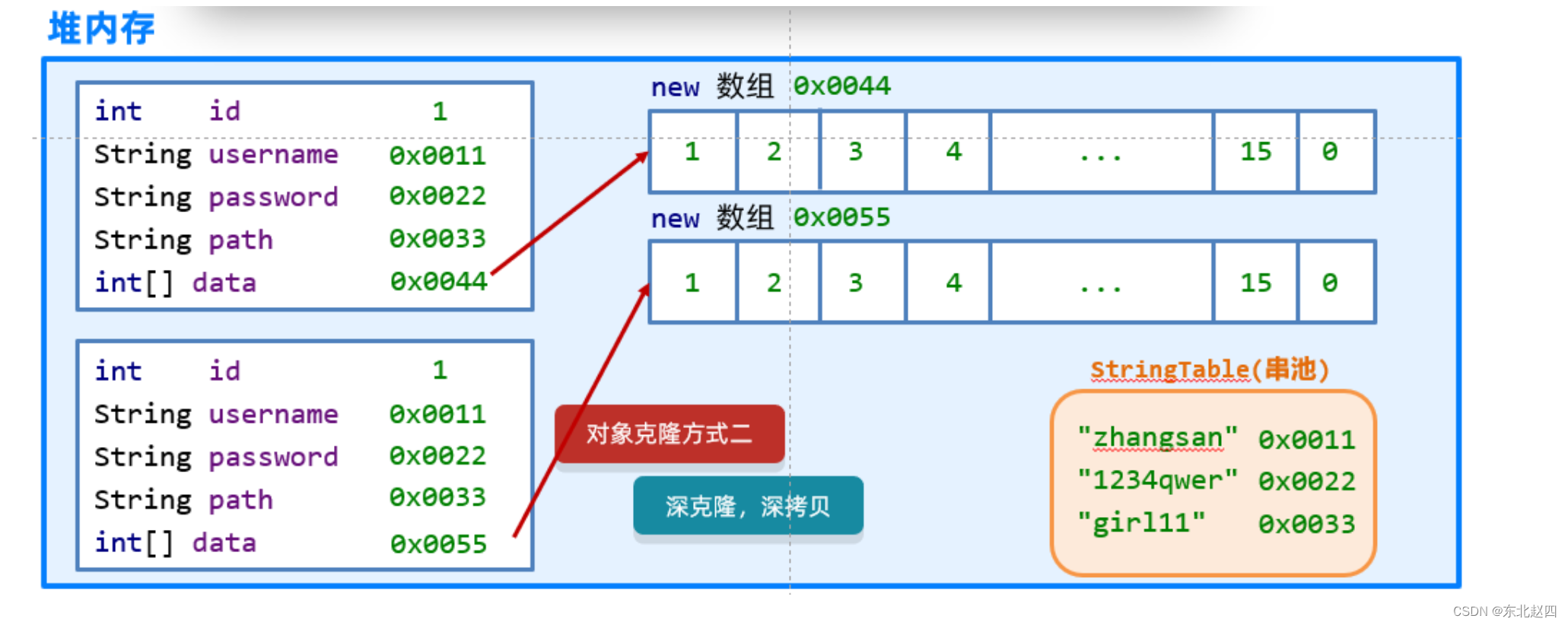 Java之API详解之Object类的详细解析