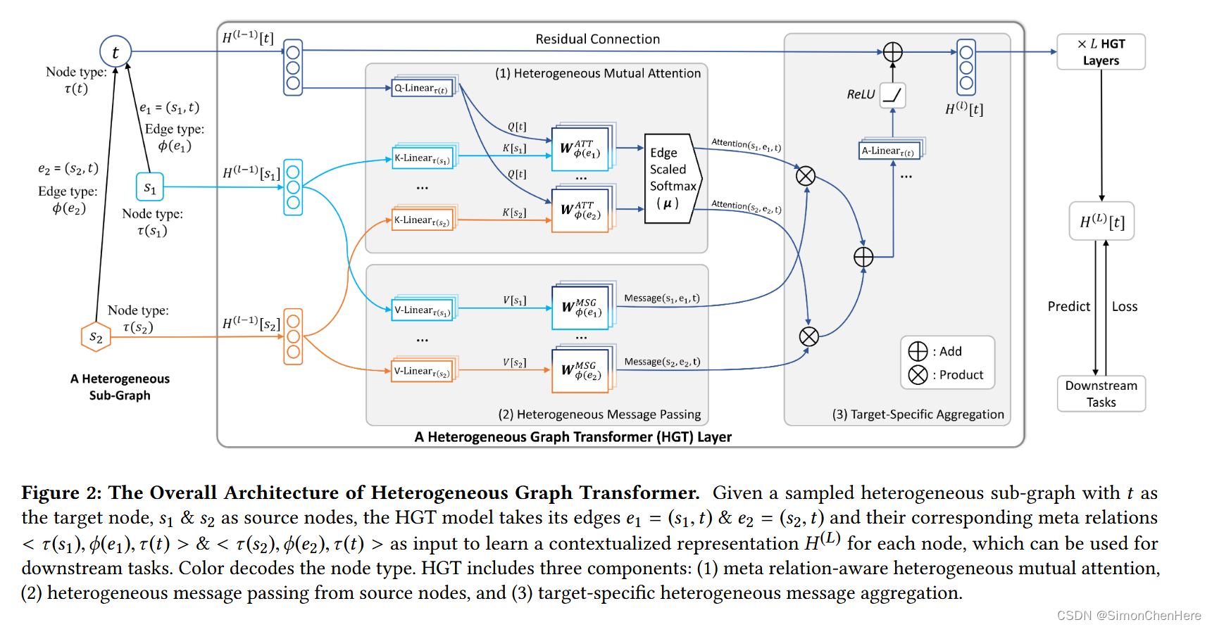 [异构图-论文阅读]Heterogeneous Graph Transformer