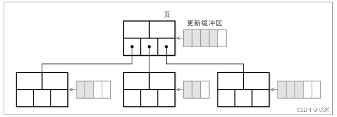 惰性B树 图源《数据库系统内幕》