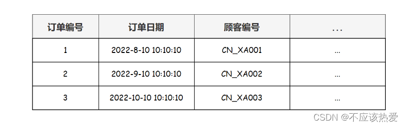 【Mysql】数据库三大范式