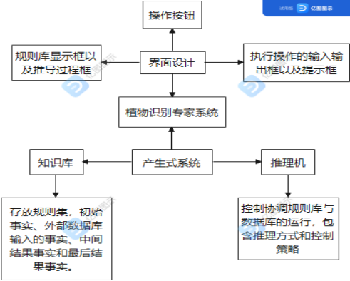 设计总体结构