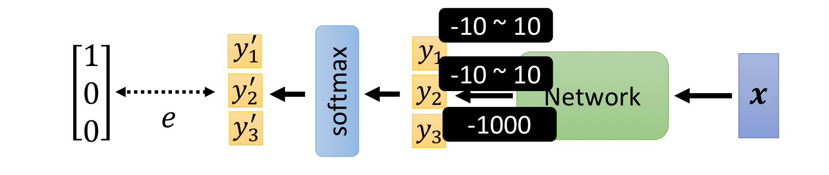 机器学习 Classification的Loss计算 不同Loss function对training的影响_classification ...
