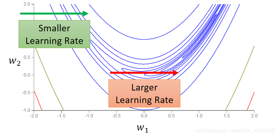 Learning Rate Multiplier 机器学习关于Learning Rate自动调整学习率_adam learning rate-CSDN博客