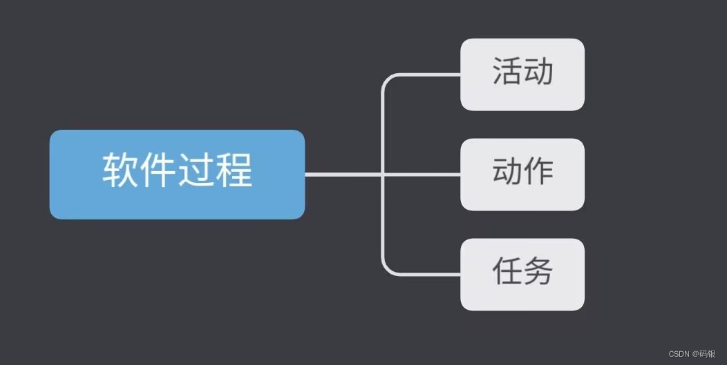 软件工程(1)--初识基础概念