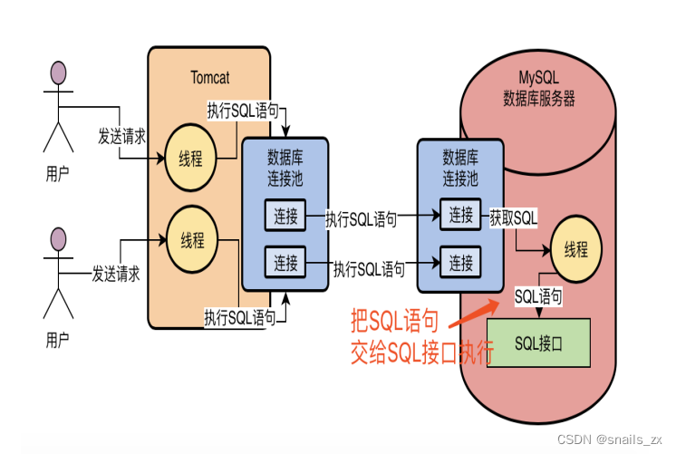 SQL接口：负责处理接收到的SQL语句_sql接口是什么-CSDN博客
