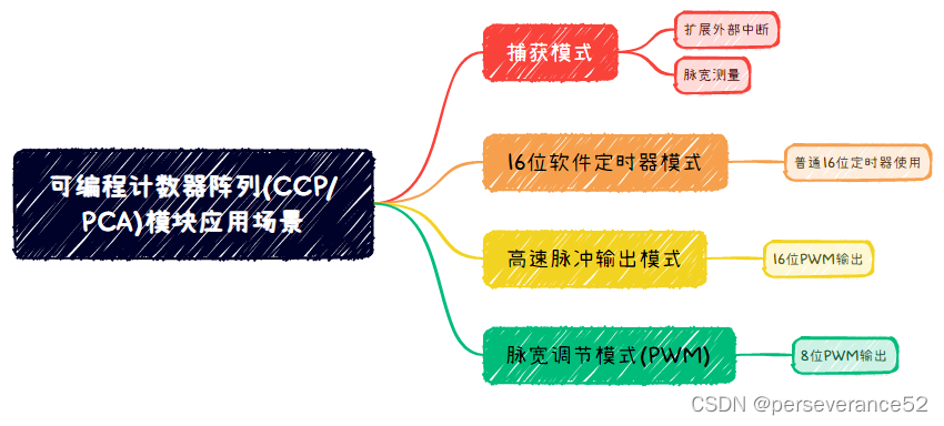 STC单片机使用示例分别介绍 CCP/PCA在4种工作模式下的使用