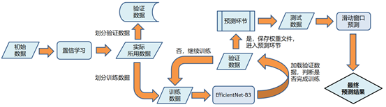 图 4‑9 模型训练流程图